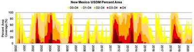 Building an Improved Drought Climatology Using Updated Drought Tools: A New Mexico Food-Energy-Water (FEW) Systems Focus